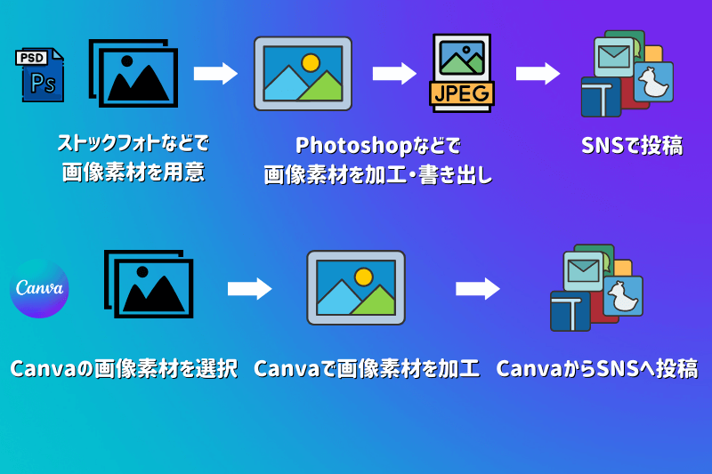 canva pro sns投稿の流れ